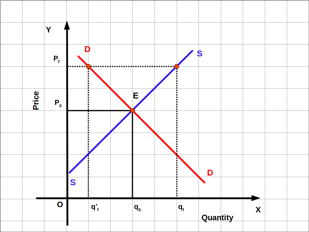 floor price